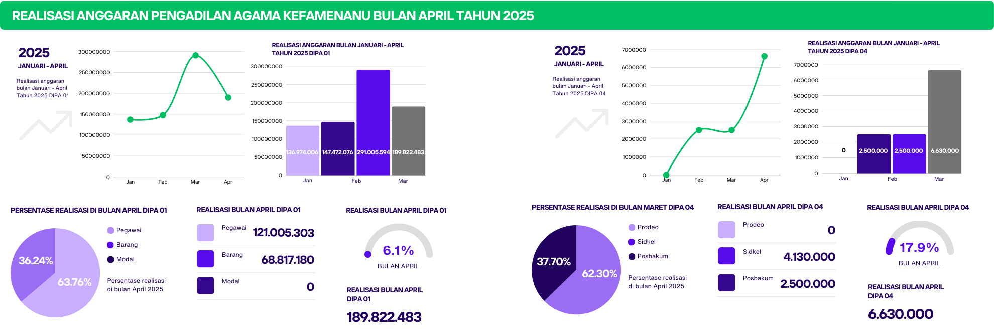 REALISASI ANGGARAN PENGADILAN AGAMA KEFAMENANU BULAN APRIL TAHUN 2025