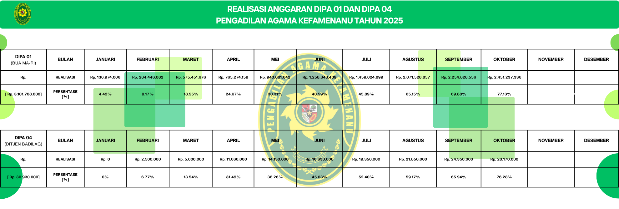 REALISASI ANGGARAN PENGADILAN AGAMA KEFAMENANU BULAN OKTOBER TAHUN 2025