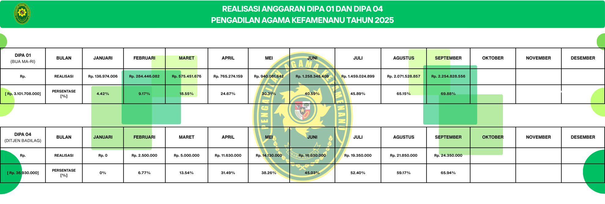 REALISASI ANGGARAN PENGADILAN AGAMA KEFAMENANU BULAN SEPTEMBER TAHUN 2025